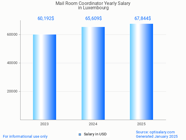 mail room coordinator salary in luxembourg 2025