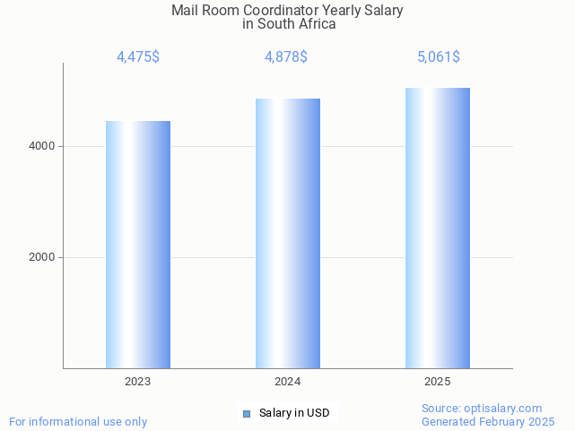 mail room coordinator salary in south africa 2025 mail room coordinator salary in south africa 2025