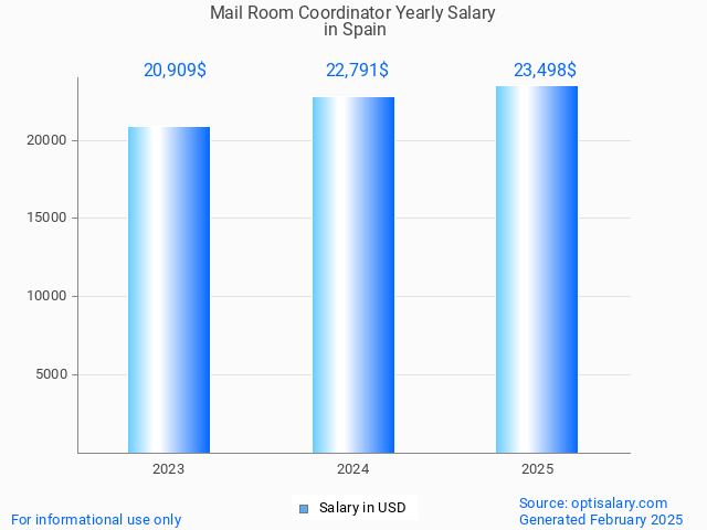 mail room coordinator salary in spain 2025 mail room coordinator salary in spain 2025