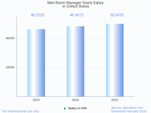 mail room manager salary in united states 2025 mail room manager salary in united states 2025