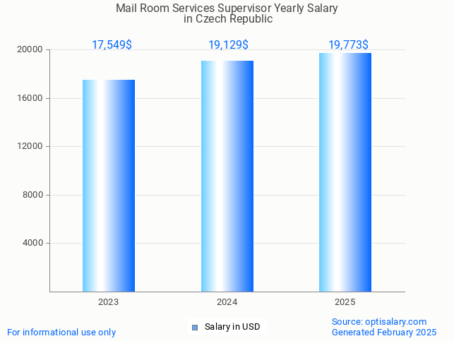 mail room services supervisor salary in czech republic 2025 mail room services supervisor salary in czech republic 2025