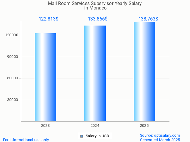 mail room services supervisor salary in monaco 2025 mail room services supervisor salary in monaco 2025