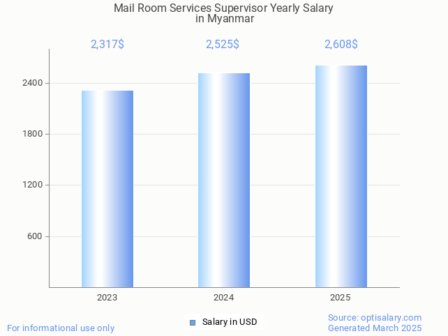 mail room services supervisor salary in myanmar 2025 mail room services supervisor salary in myanmar 2025