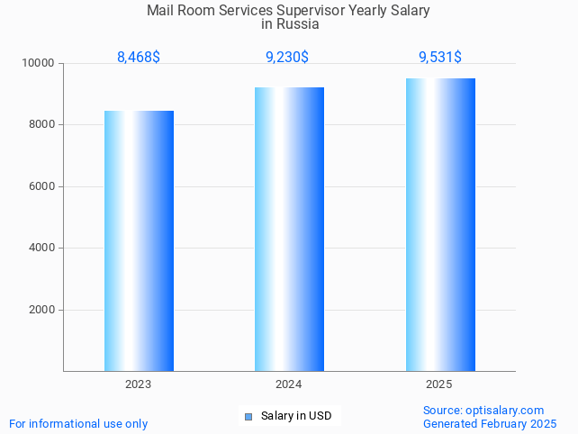 mail room services supervisor salary in russia 2025 mail room services supervisor salary in russia 2025
