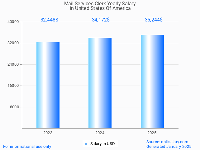 mail services clerk salary in united states of america 2025 mail services clerk salary in united states of america 2025