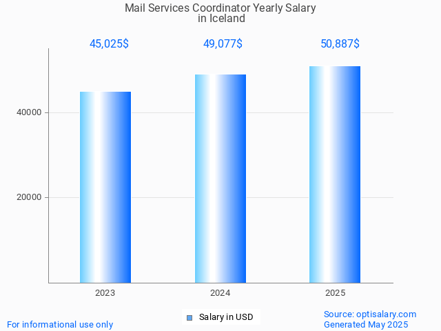 mail services coordinator salary in iceland 2025 mail services coordinator salary in iceland 2025