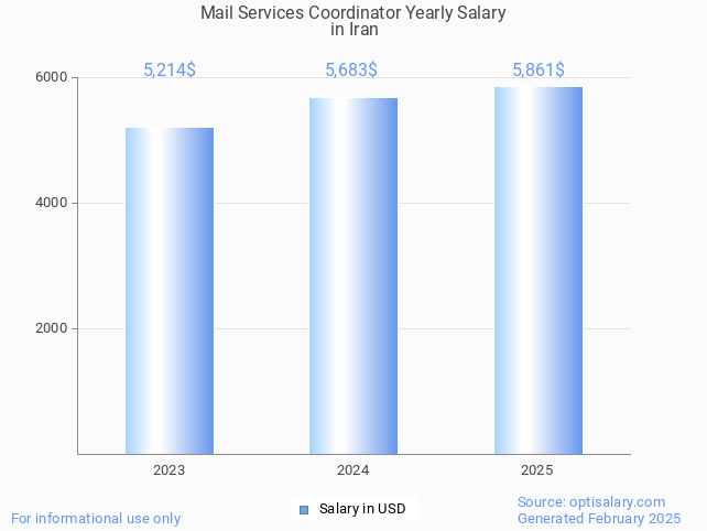 mail services coordinator salary in iran 2025 mail services coordinator salary in iran 2025