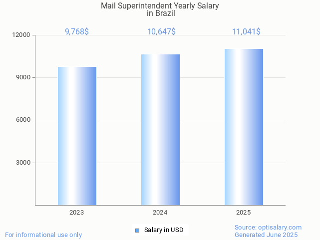 mail superintendent salary in brazil 2025 mail superintendent salary in brazil 2025