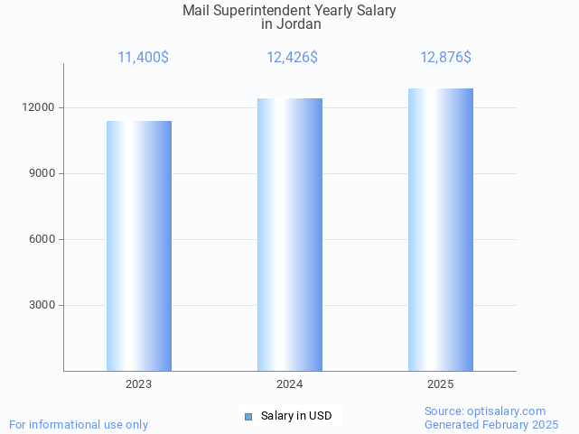 mail superintendent salary in jordan 2025 mail superintendent salary in jordan 2025