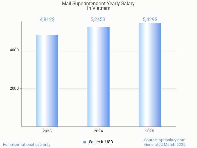 mail superintendent salary in vietnam 2025 mail superintendent salary in vietnam 2025