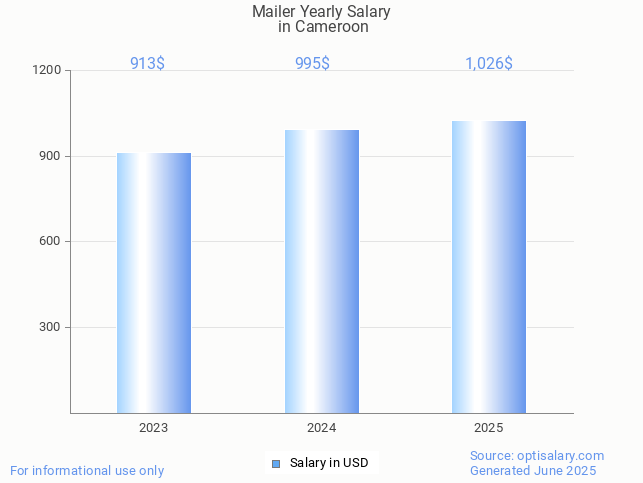 mailer salary in cameroon 2025