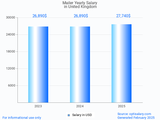 mailer salary in united kingdom 2025