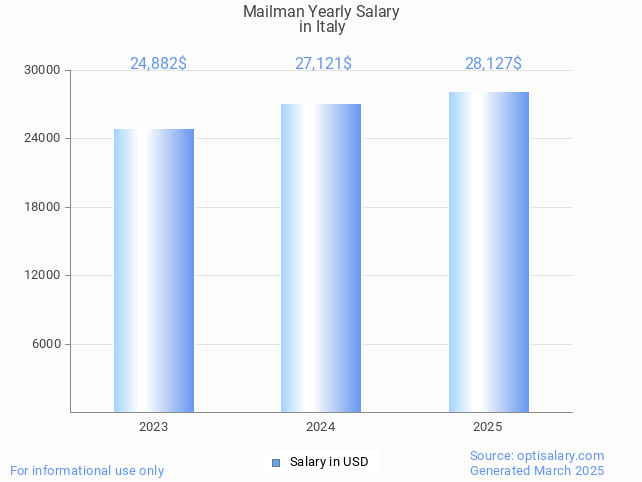 mailman salary in italy 2025 mailman salary in italy 2025
