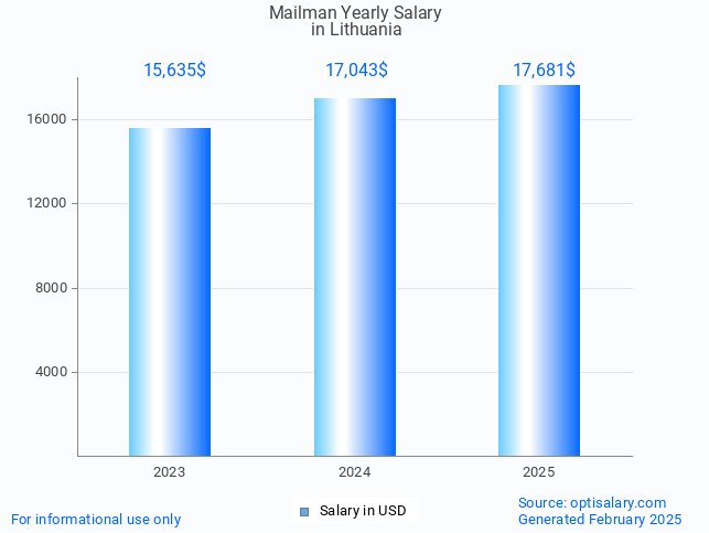 mailman salary in lithuania 2025