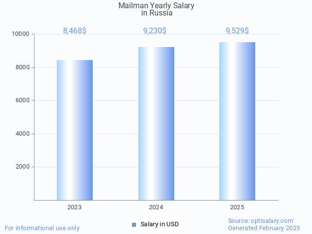 mailman salary in russia 2025