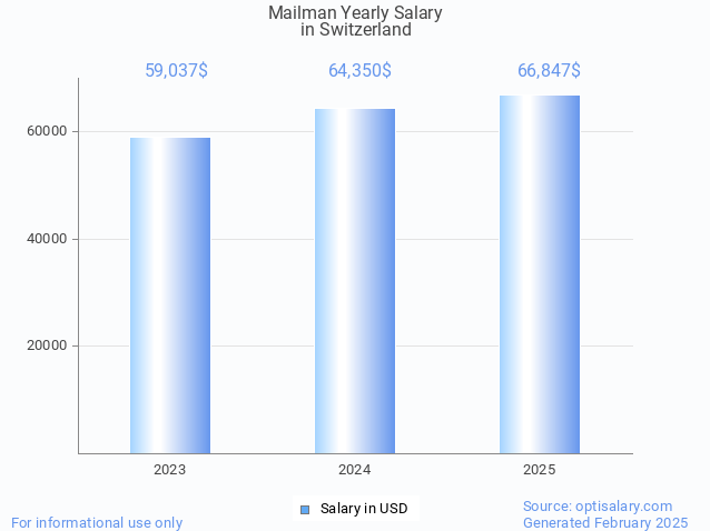 mailman salary in switzerland 2025 mailman salary in switzerland 2025