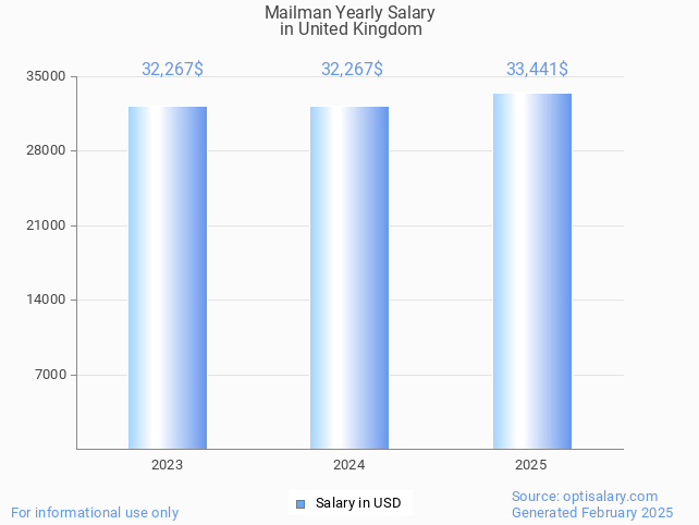 mailman salary in united kingdom 2025 mailman salary in united kingdom 2025