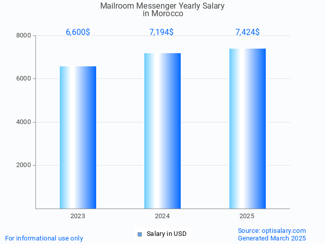 mailroom messenger salary in morocco 2025 mailroom messenger salary in morocco 2025