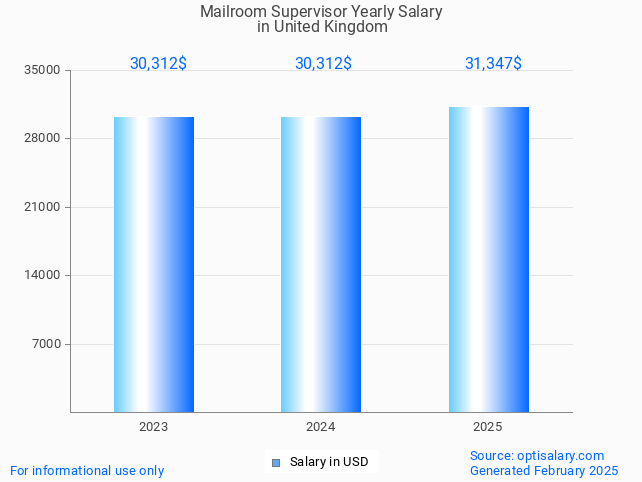 mailroom supervisor salary in united kingdom 2025 mailroom supervisor salary in united kingdom 2025