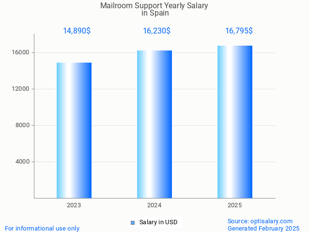 mailroom support salary in spain 2025 mailroom support salary in spain 2025
