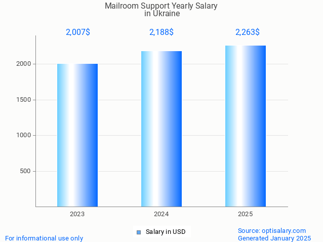 mailroom support salary in ukraine 2025 mailroom support salary in ukraine 2025