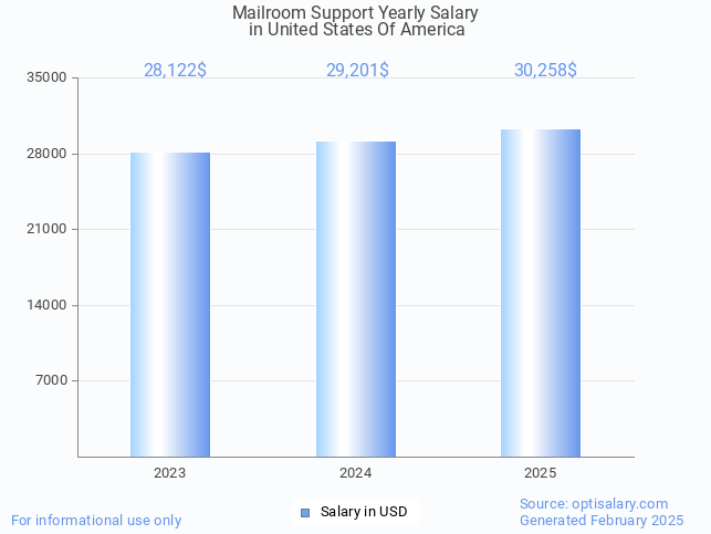 mailroom support salary in united states of america 2025 mailroom support salary in united states of america 2025