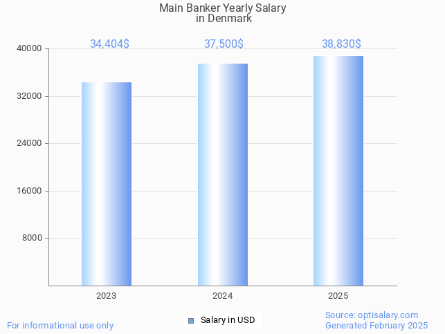 main banker salary in denmark 2025 main banker salary in denmark 2025