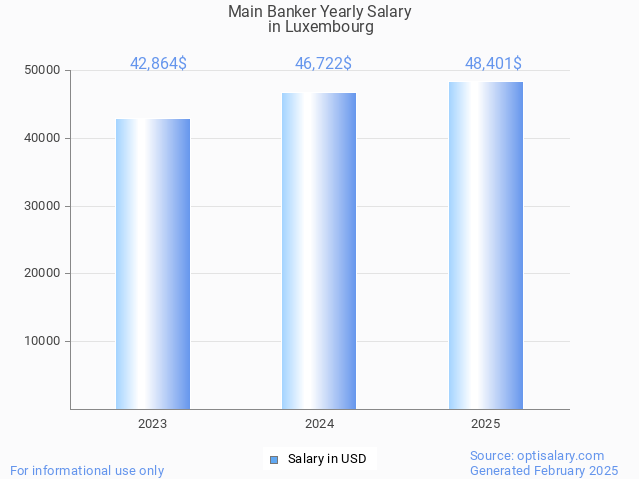 main banker salary in luxembourg 2025 main banker salary in luxembourg 2025