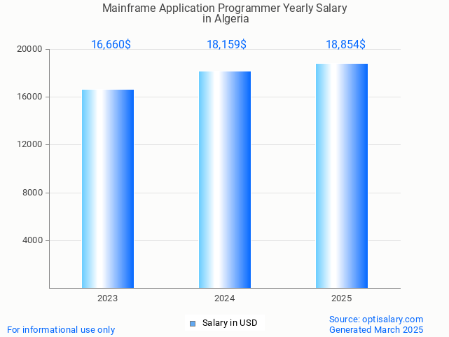 mainframe application programmer salary in algeria 2025 mainframe application programmer salary in algeria 2025