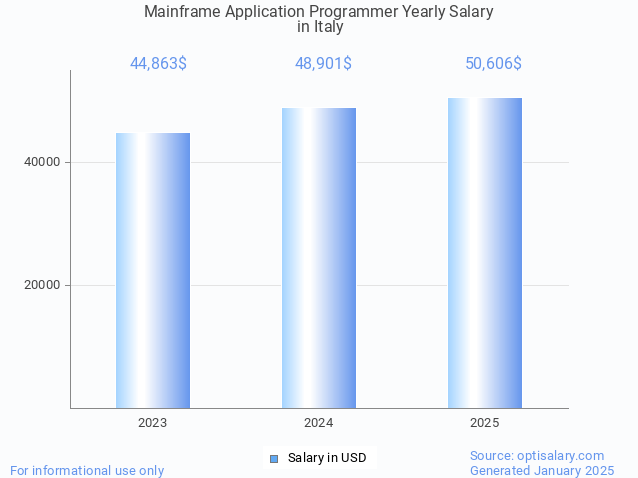 mainframe application programmer salary in italy 2025