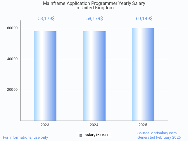 mainframe application programmer salary in united kingdom 2025 mainframe application programmer salary in united kingdom 2025
