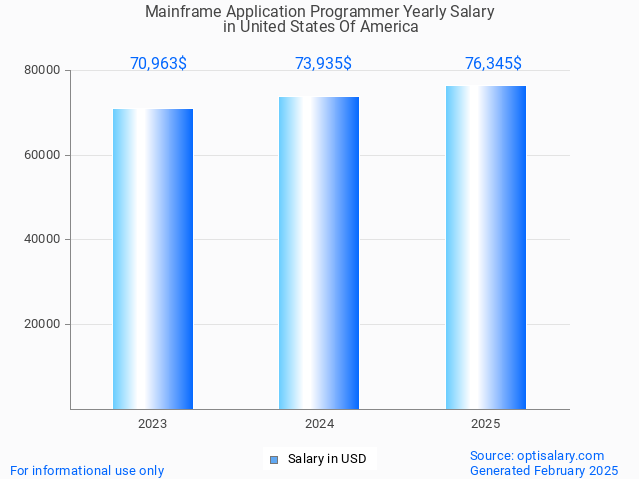 mainframe application programmer salary in united states of america 2025 mainframe application programmer salary in united states of america 2025