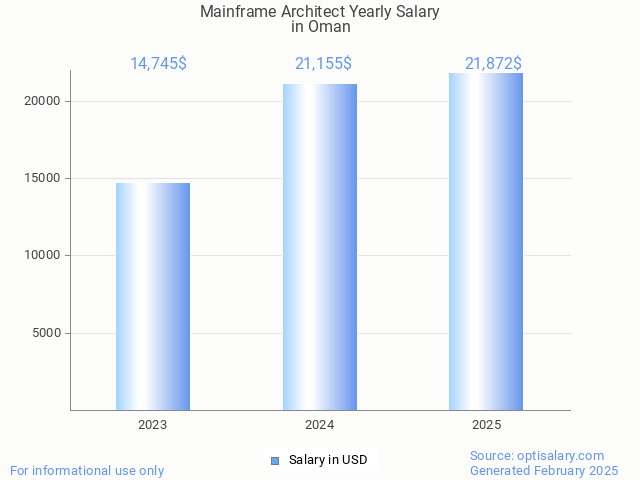 mainframe architect salary in oman 2025 mainframe architect salary in oman 2025