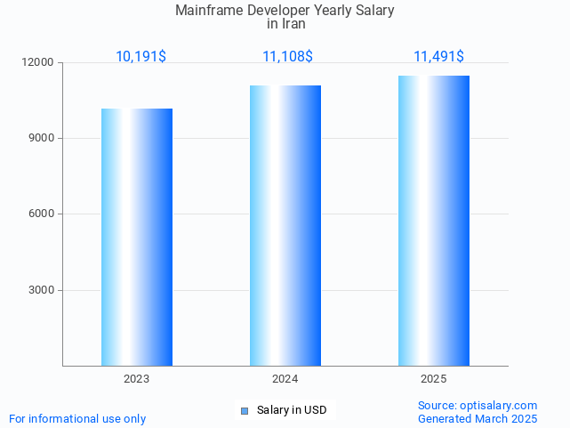 mainframe developer salary in iran 2025 mainframe developer salary in iran 2025