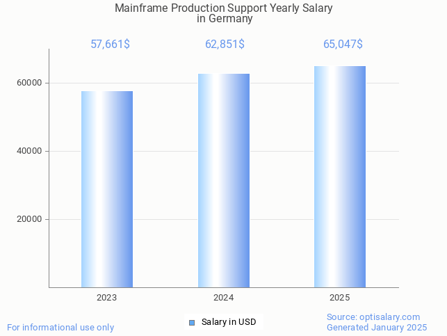 mainframe production support salary in germany 2025 mainframe production support salary in germany 2025