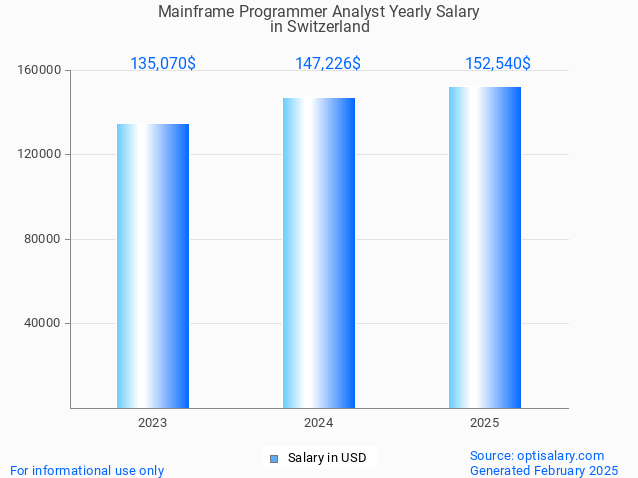 mainframe programmer analyst salary in switzerland 2025 mainframe programmer analyst salary in switzerland 2025