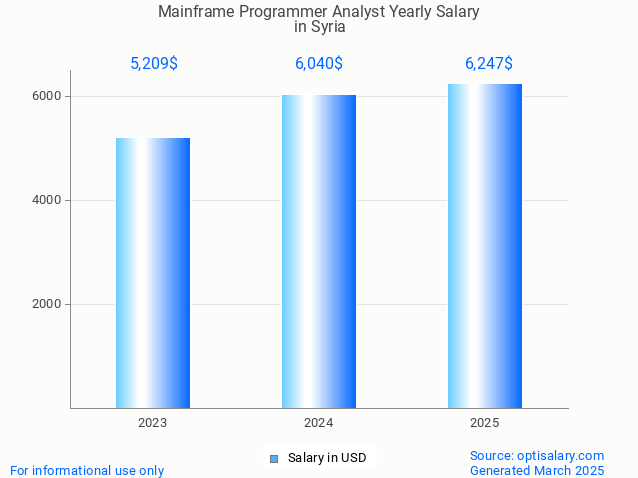 mainframe programmer analyst salary in syria 2025 mainframe programmer analyst salary in syria 2025