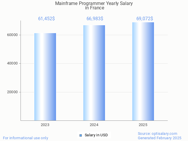 mainframe programmer salary in france 2025 mainframe programmer salary in france 2025