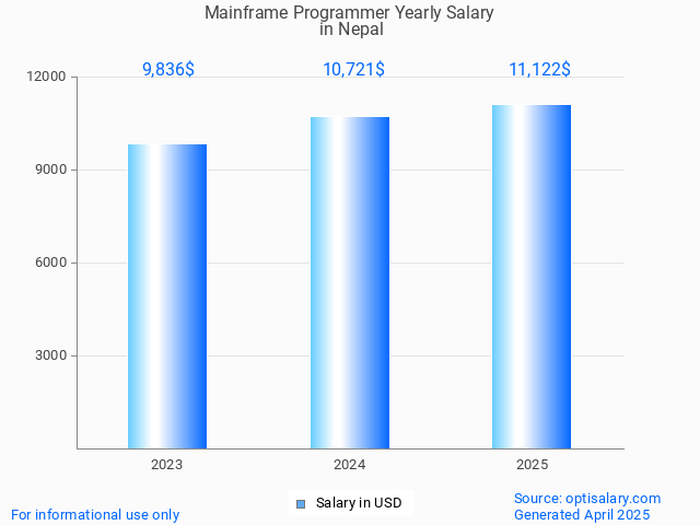mainframe programmer salary in nepal 2025 mainframe programmer salary in nepal 2025