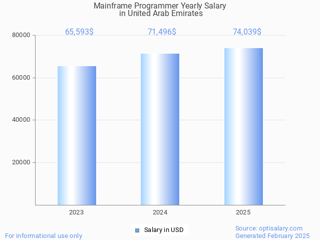 mainframe programmer salary in united arab emirates 2025 mainframe programmer salary in united arab emirates 2025