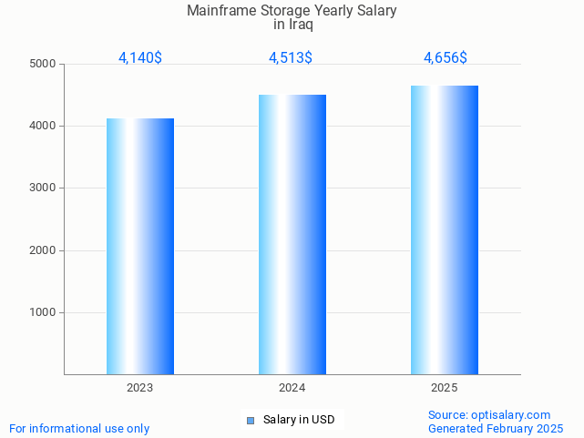 mainframe storage salary in iraq 2025 mainframe storage salary in iraq 2025