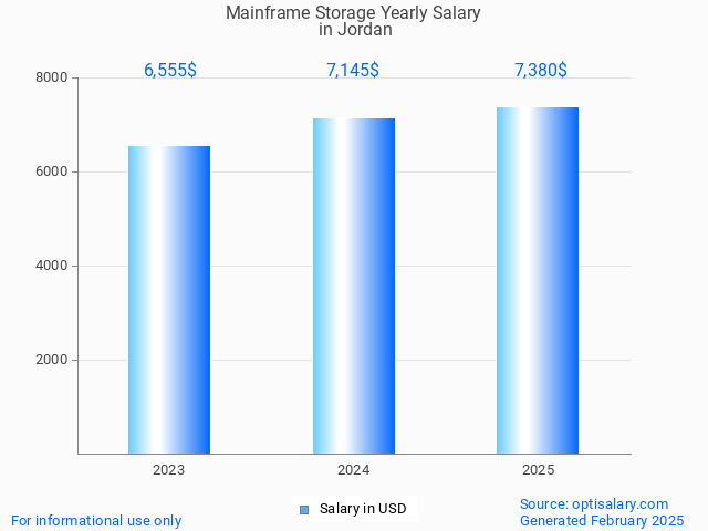 mainframe storage salary in jordan 2025 mainframe storage salary in jordan 2025
