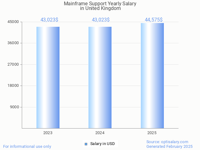 mainframe support salary in united kingdom 2025 mainframe support salary in united kingdom 2025