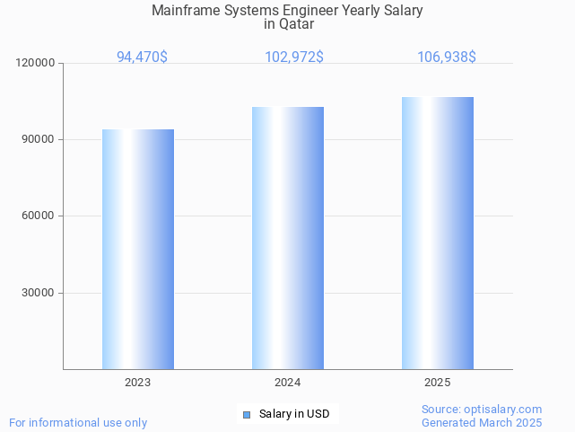 mainframe systems engineer salary in qatar 2025 mainframe systems engineer salary in qatar 2025