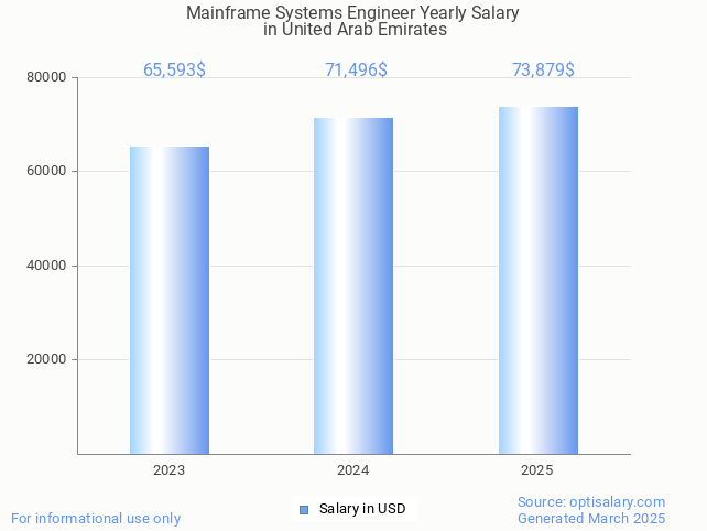 mainframe systems engineer salary in united arab emirates 2025 mainframe systems engineer salary in united arab emirates 2025
