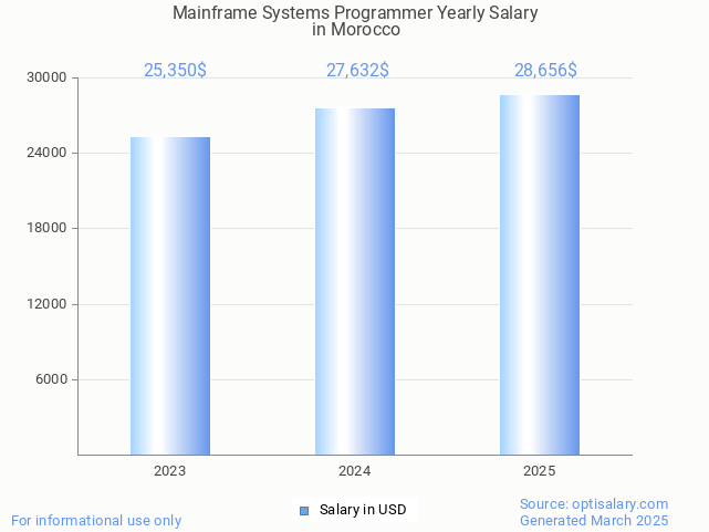 mainframe systems programmer salary in morocco 2025 mainframe systems programmer salary in morocco 2025