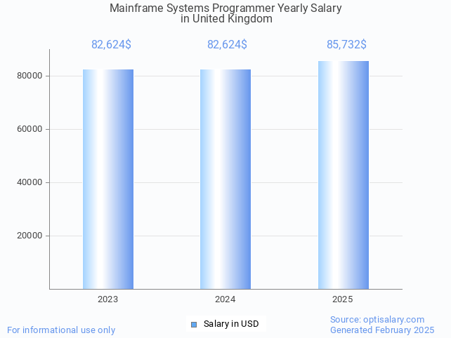 mainframe systems programmer salary in united kingdom 2025 mainframe systems programmer salary in united kingdom 2025