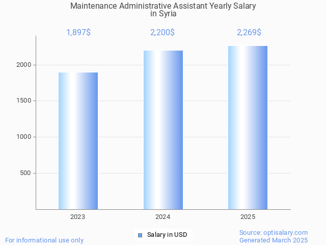 maintenance administrative assistant salary in syria 2025