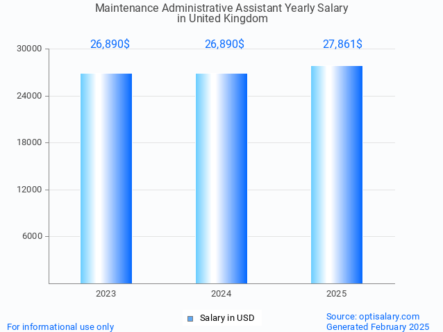 maintenance administrative assistant salary in united kingdom 2025 maintenance administrative assistant salary in united kingdom 2025