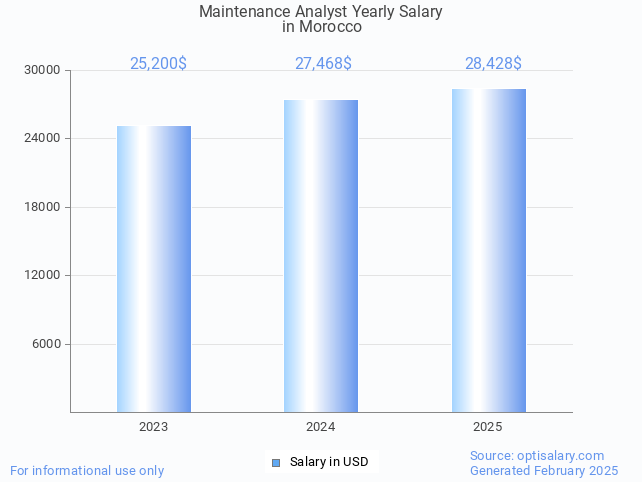 maintenance analyst salary in morocco 2025 maintenance analyst salary in morocco 2025